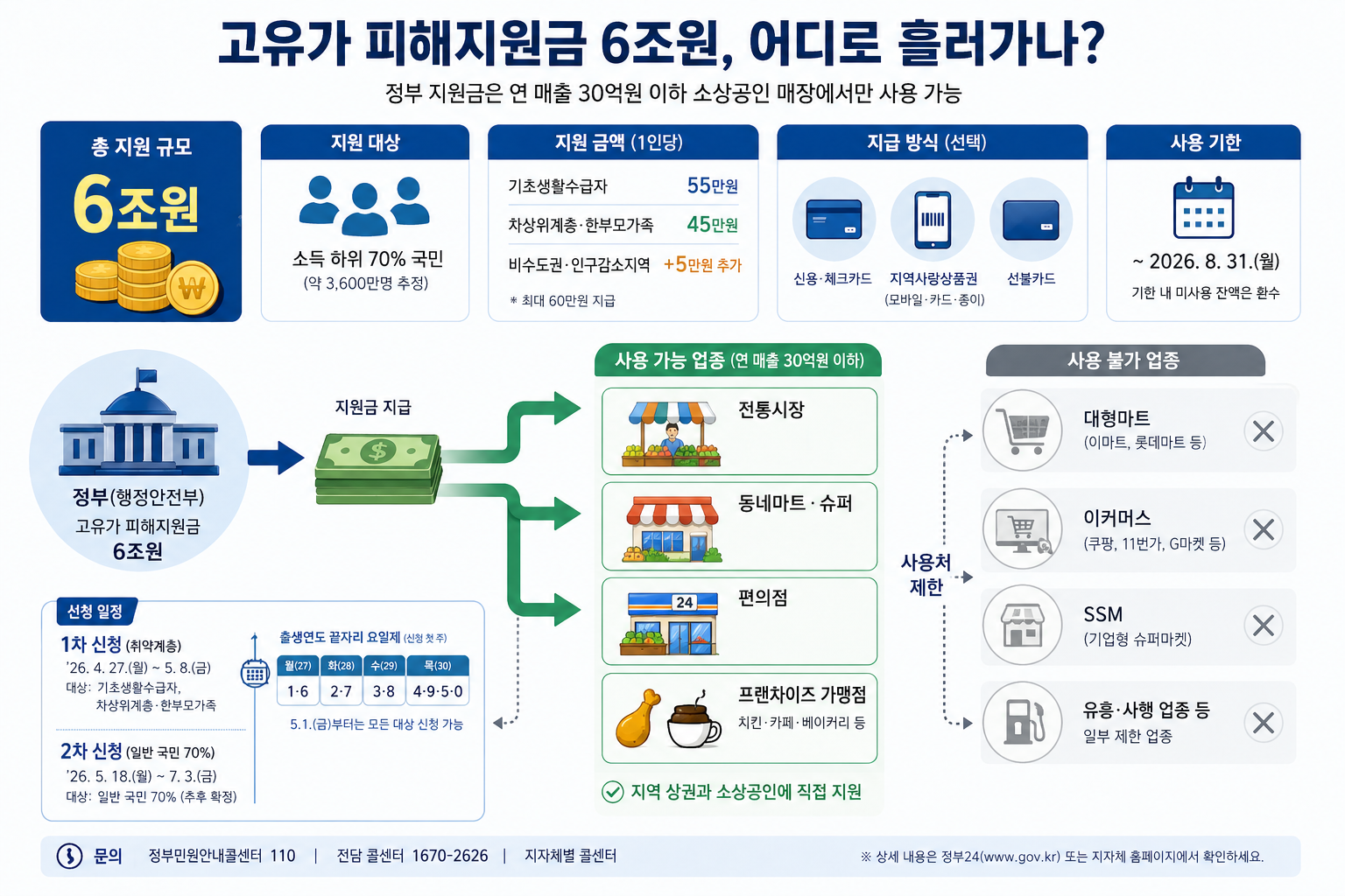 1 6조원 지원금의 흐름과 사용처 제한 구조를 시각화한 인포그래픽.png