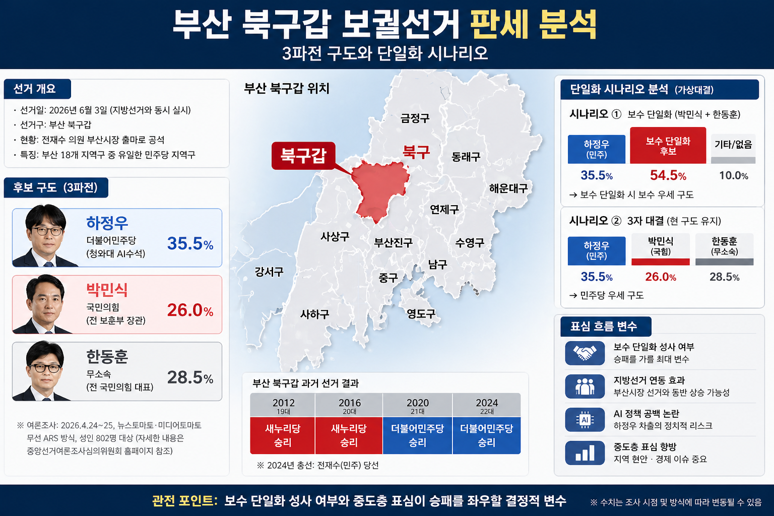 3 보수 단일화 여부에 따라 달라지는 부산 북갑 판세 분석 지도.png