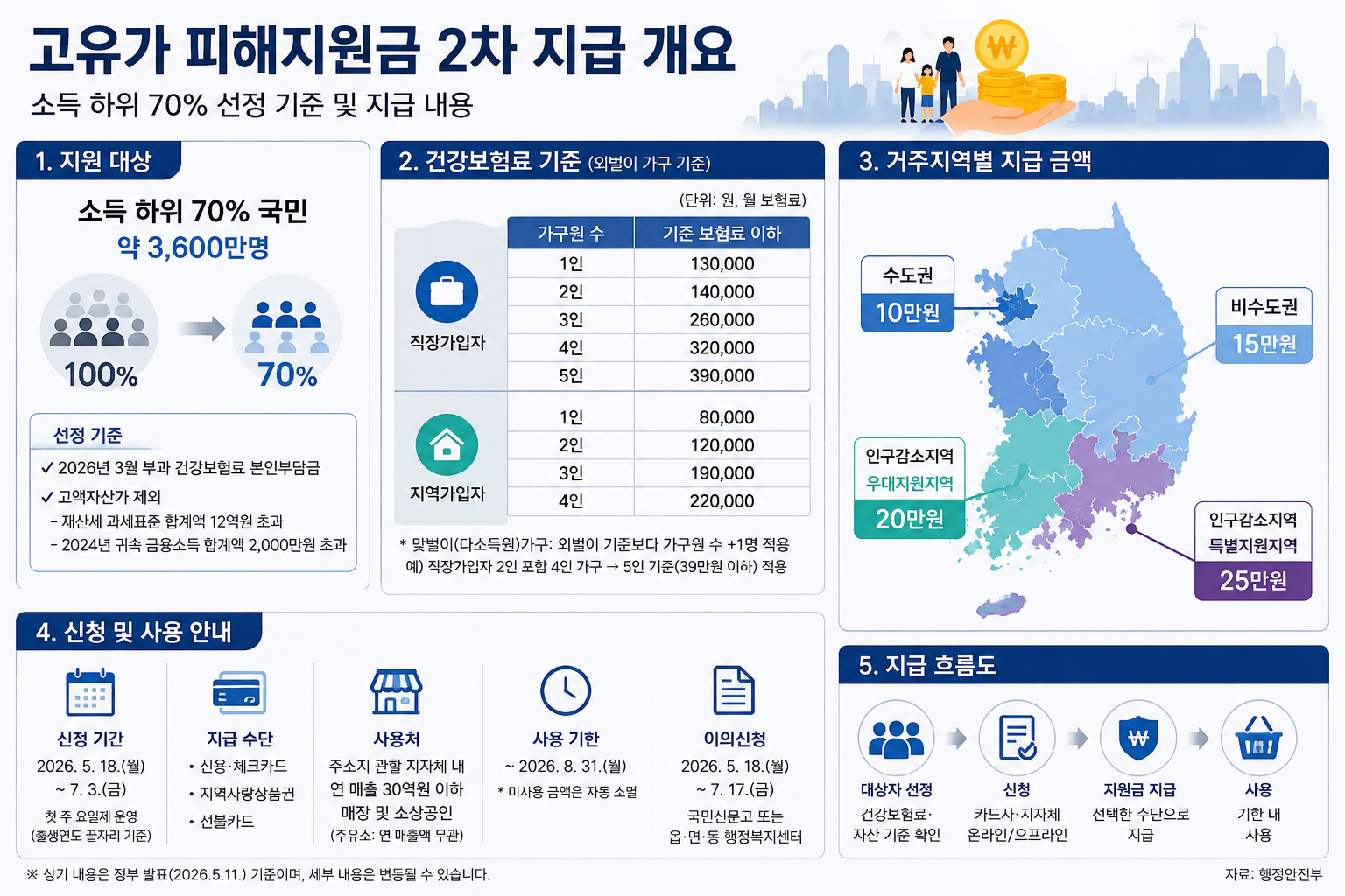 1 고유가 피해지원금 2차 지급.png