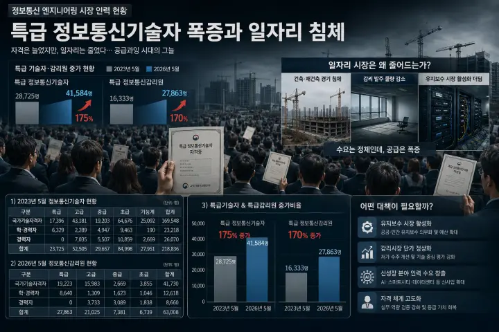 특급만 넘쳐나고, 일자리는 사라진다 — 정보통신 엔지니어링의 구조적 경고