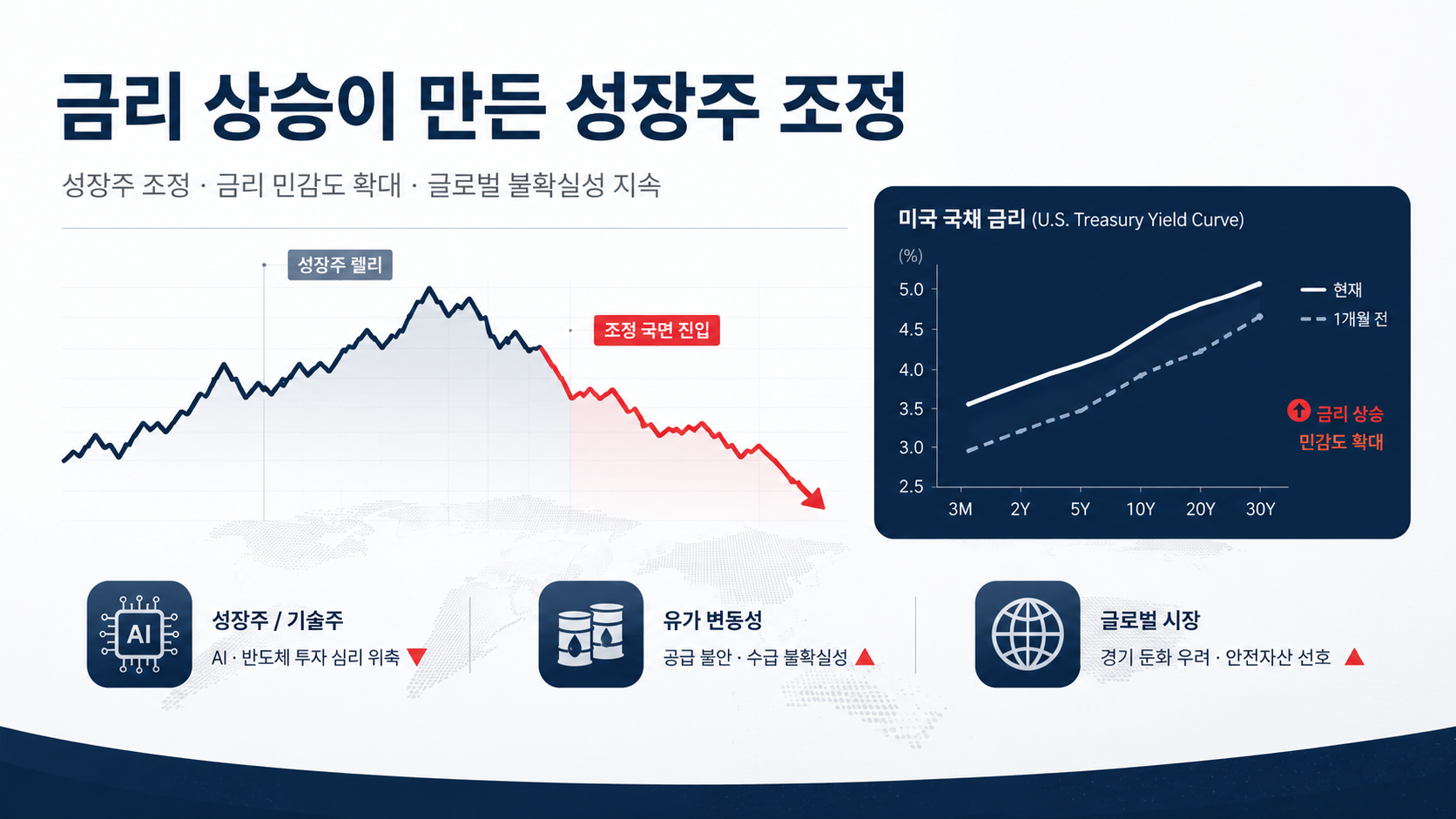 1 성장주 조정과 금리 민감도.png