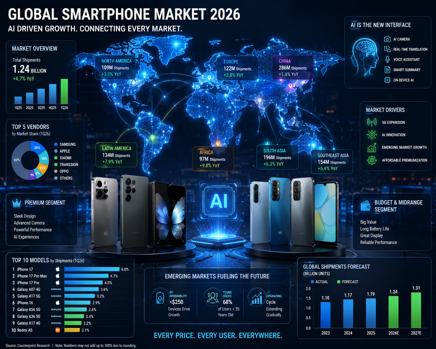 3 2026 Global Smartphone Market Trend.png