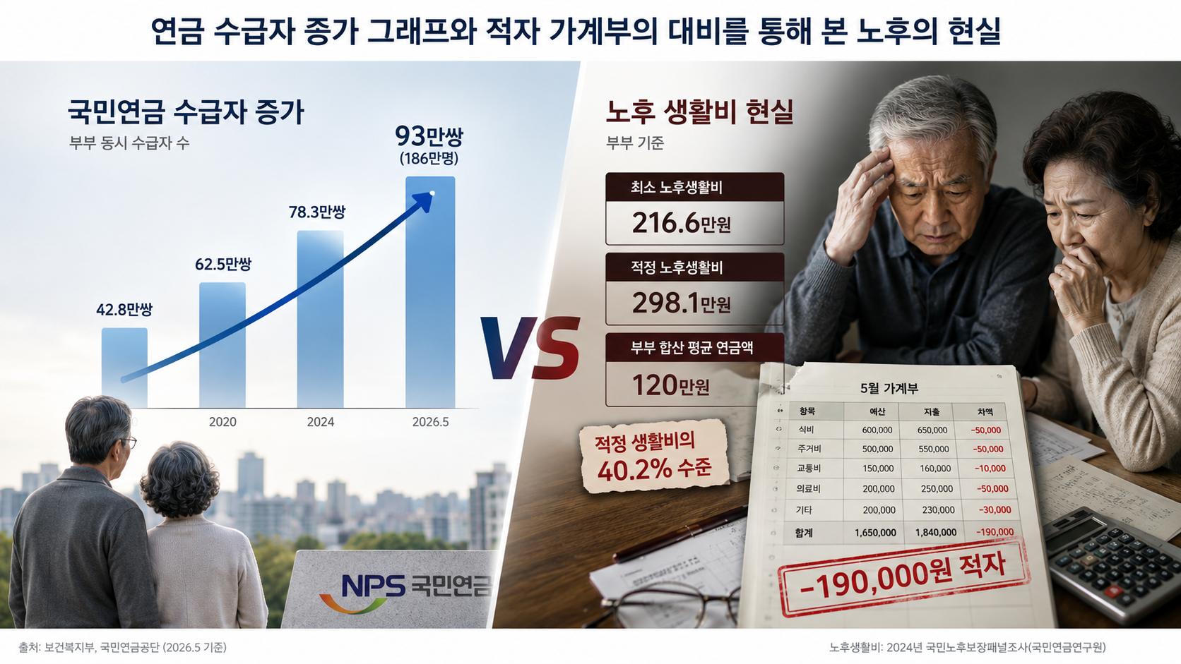 1 연금 수급자 증가 그래프와 적자 가계부의 대비를 통해 본 노후의 현실.png