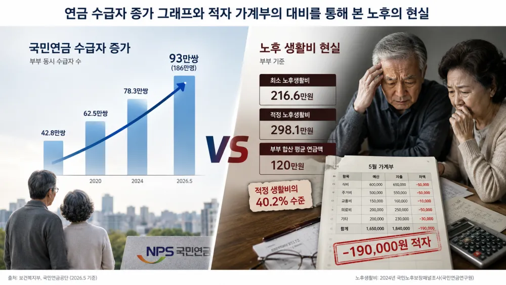 국민연금 93만쌍 시대, 노후는 왜 여전히 불안한가
