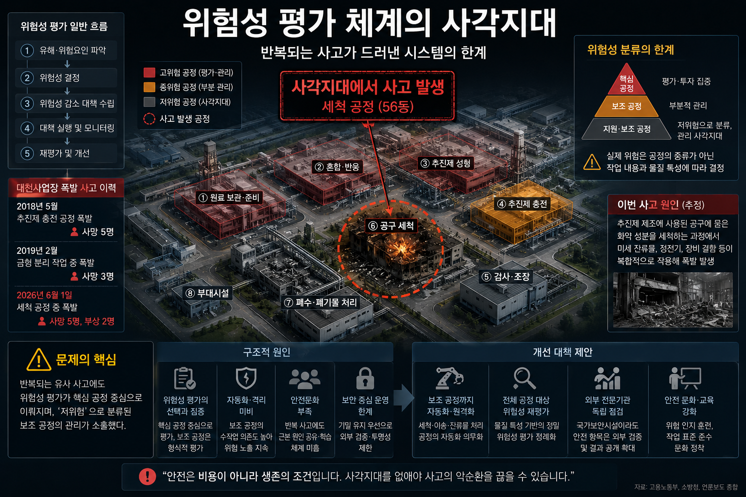 1 위험성 평가 체계의 사각지대를 표현한 분석 인포그래픽.png