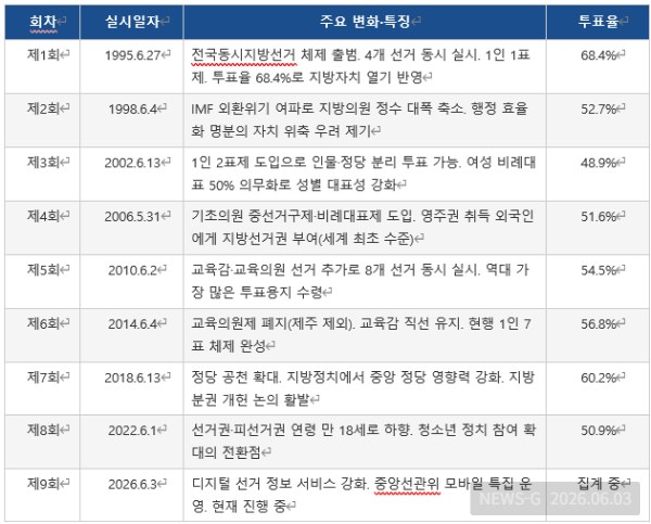 역대 지방선거 일람.png