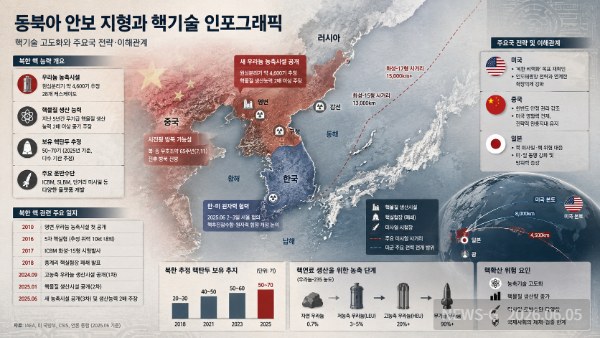 7 동북아 안보 지형과 핵기술 인포그래픽.png