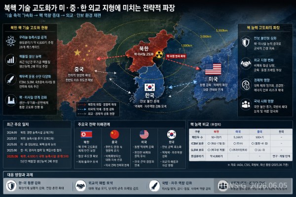 7 북핵 기술 고도화가 미중한 외교 지형에 미치는 전략적 파장 인포그래픽.png