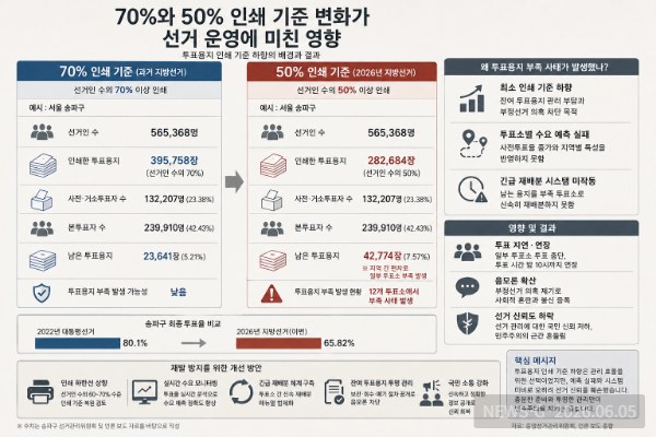 5 70%와 50% 인쇄 기준 변화가 선거 운영에 미친 영향을 보여주는 비교 인포그래픽.png