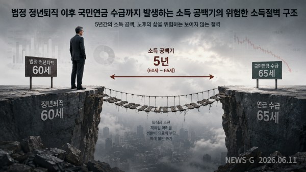 2 소득 공백기(연금 절벽) 법정 정년퇴직 이후 국민연금 수급까지 발생하는 소득 공백기의 위험한 소득절벽 구조.png