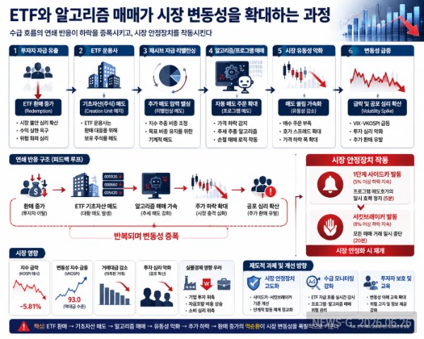 2 ETF와 알고리즘 매매가 시장 변동성을 확대하는 과정을 인포그래픽 형태로 설명하는 이미지.png