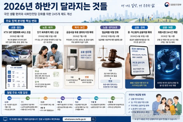 2-① 2026년 하반기 국민 생활을 바꾸는 주요 정책과 제도 변화를 한눈에 보여주는 종합 인포그래픽 이미지.png