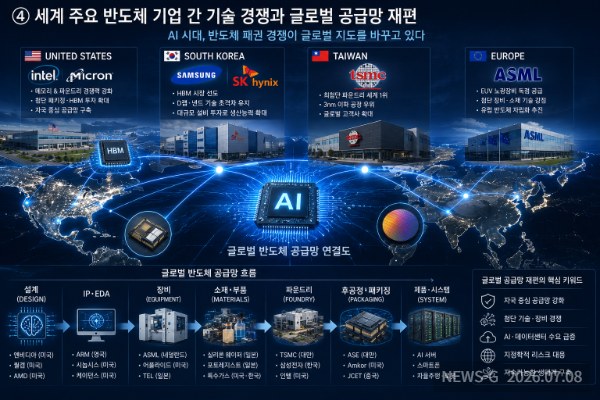 1 ④ 한글 제목 세계 주요 반도체 기업 간 기술 경쟁과 글로벌 공급망 재편을 한눈에 보여주는 이미지.png