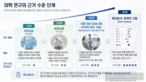 3 세포·동물실험과 사람 대상 임상시험의 근거 수준 차이를 보여주는 과학적 설명.png
