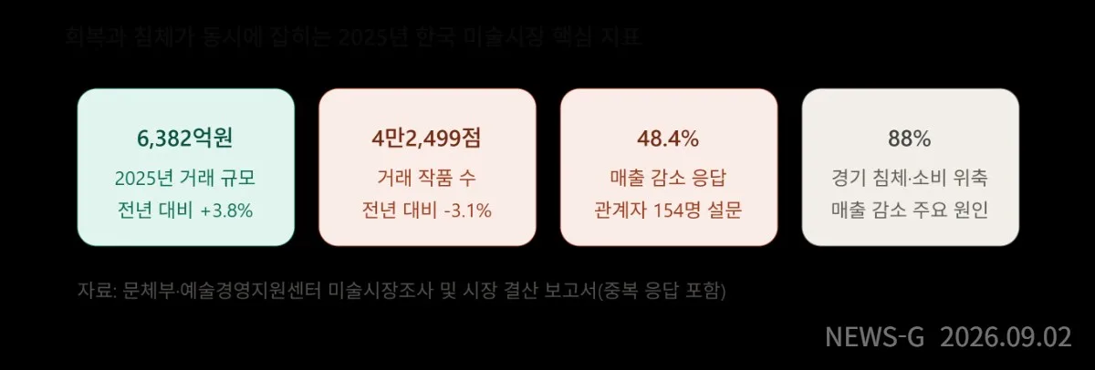 4-5 korea_art_market_2025_key_indicators.png