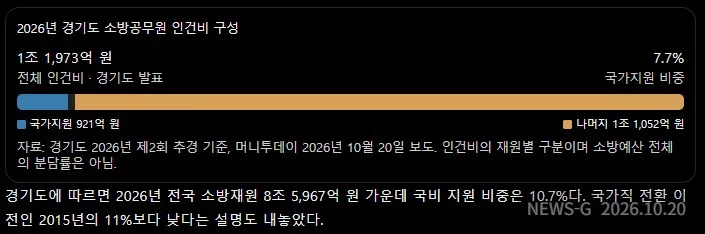 3-6 2026년 경기도 소방공무원 인건비 구성.png